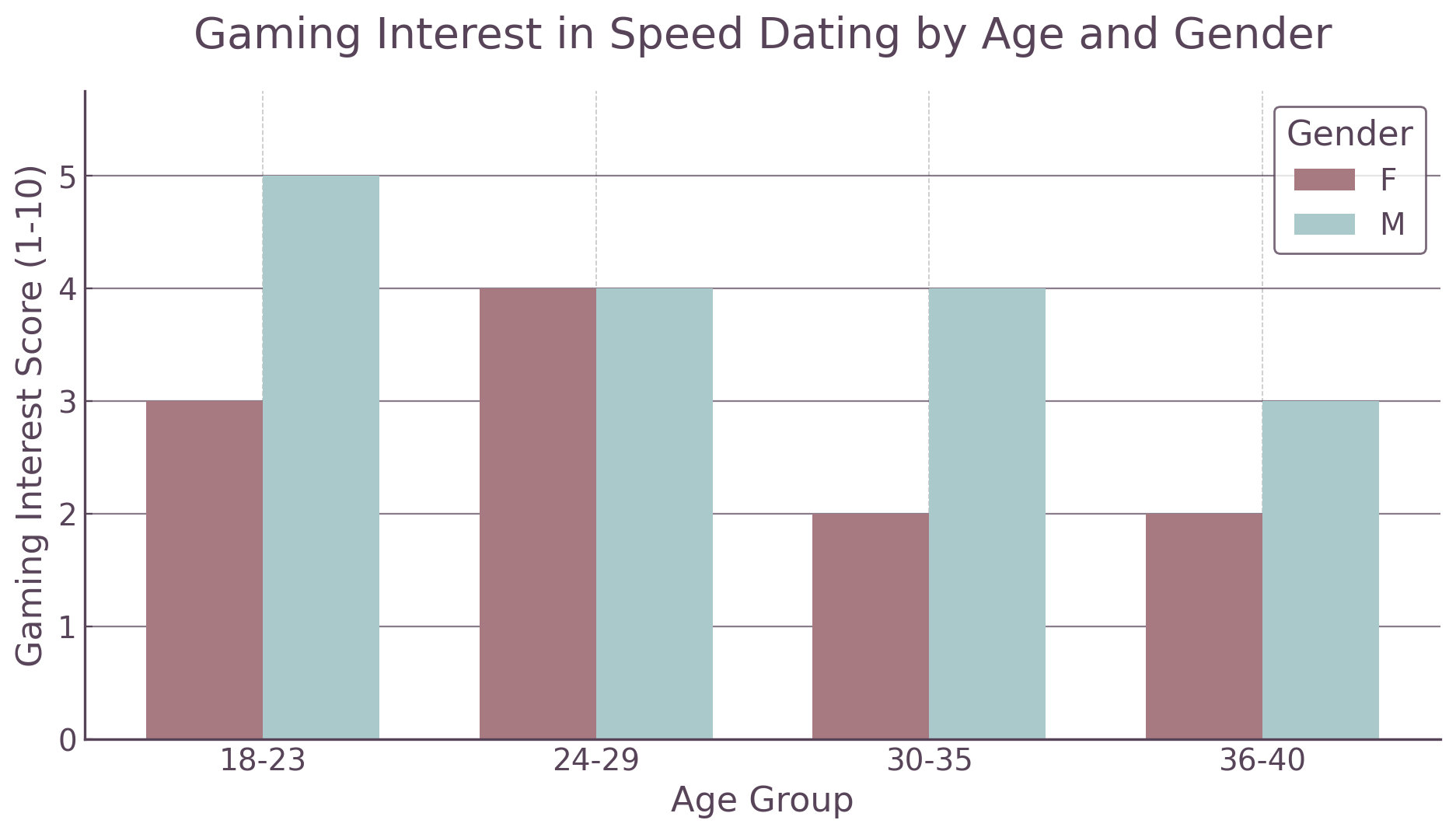 Gaming Interest in Speed Dating by Age and Gender